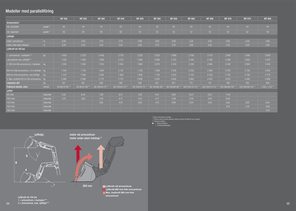 3,70 3,70 3,95 3,95 4,20 4,20 4,65 Lyftkraft vid 195 bar 1. i armcentrum, i markplan*** i armcentrum max.