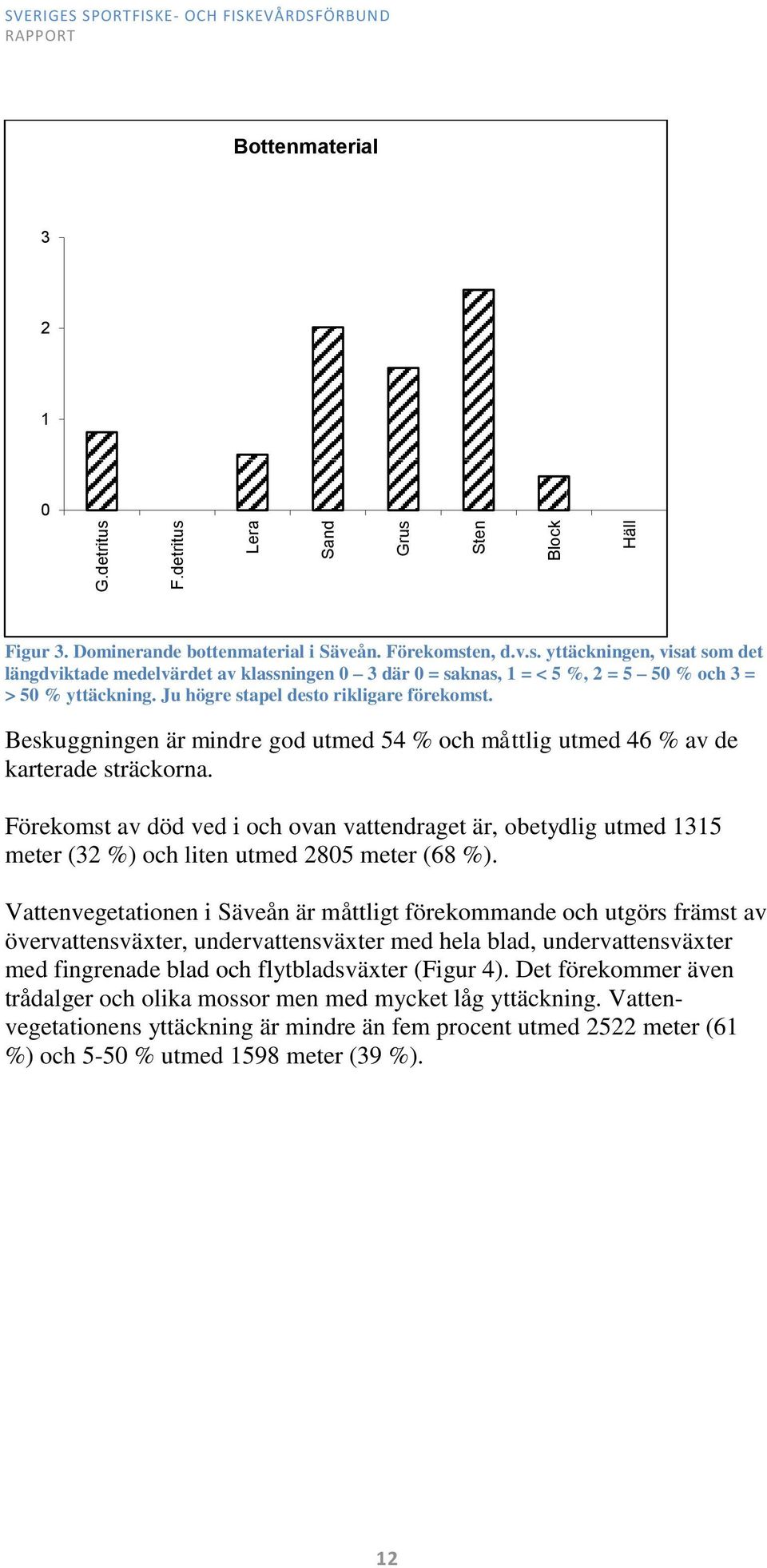 Förekomst av död ved i och ovan vattendraget är, obetydlig utmed 1315 meter (32 %) och liten utmed 2805 meter (68 %).