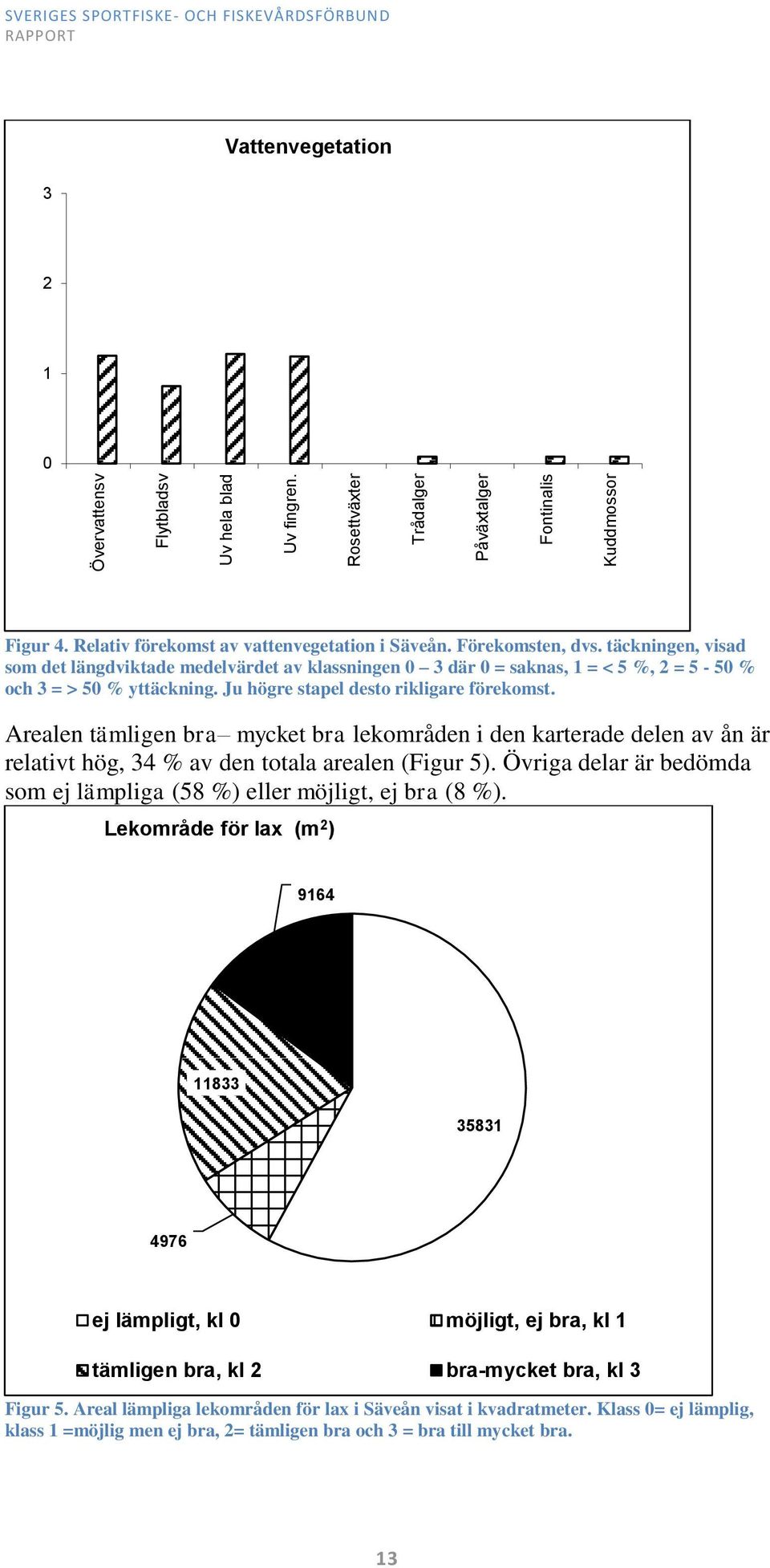 Ju högre stapel desto rikligare förekomst. Arealen tämligen bra mycket bra lekområden i den karterade delen av ån är relativt hög, 34 % av den totala arealen (Figur 5).