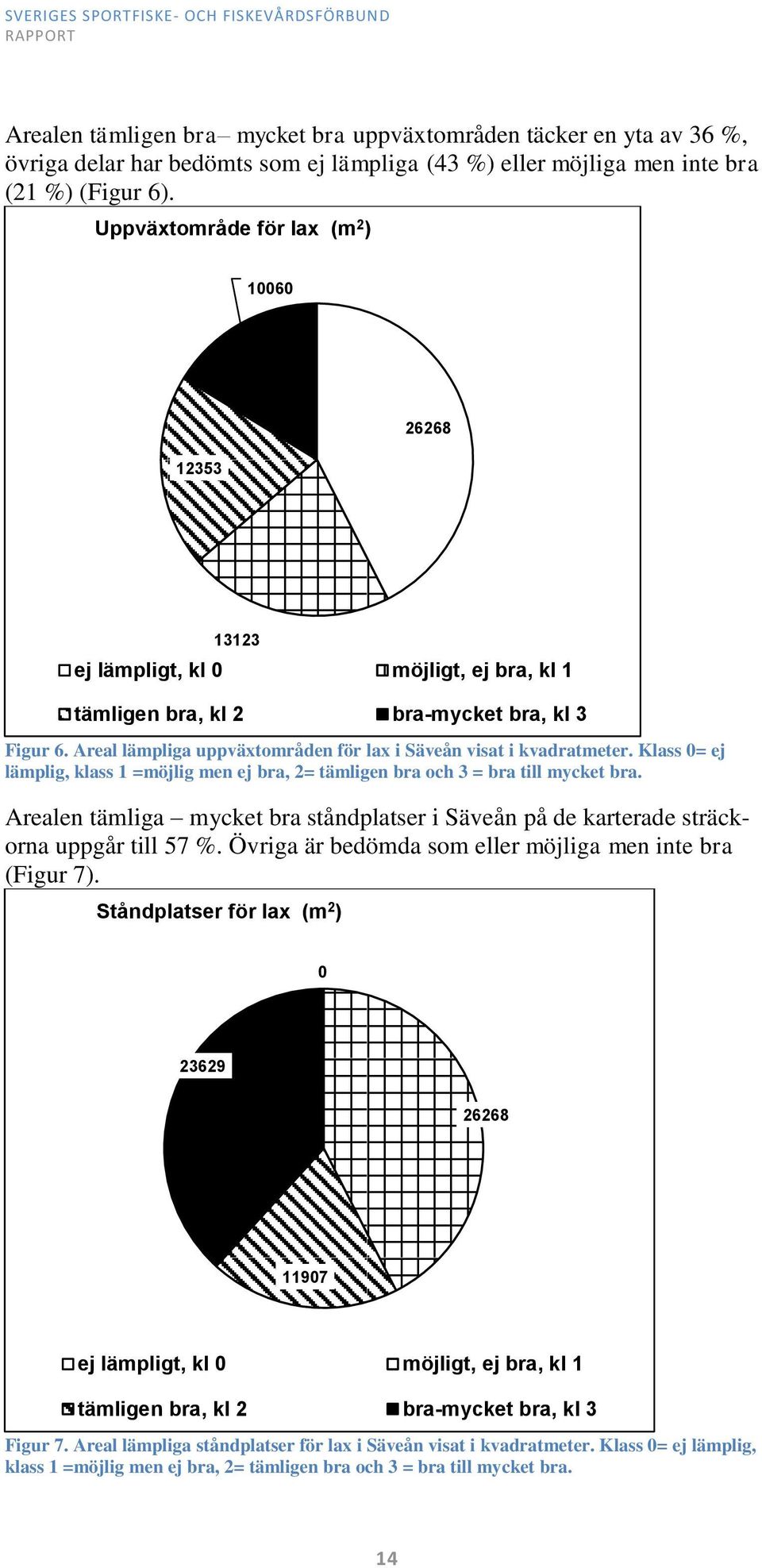 Areal lämpliga uppväxtområden för lax i Säveån visat i kvadratmeter. Klass 0= ej lämplig, klass 1 =möjlig men ej bra, 2= tämligen bra och 3 = bra till mycket bra.