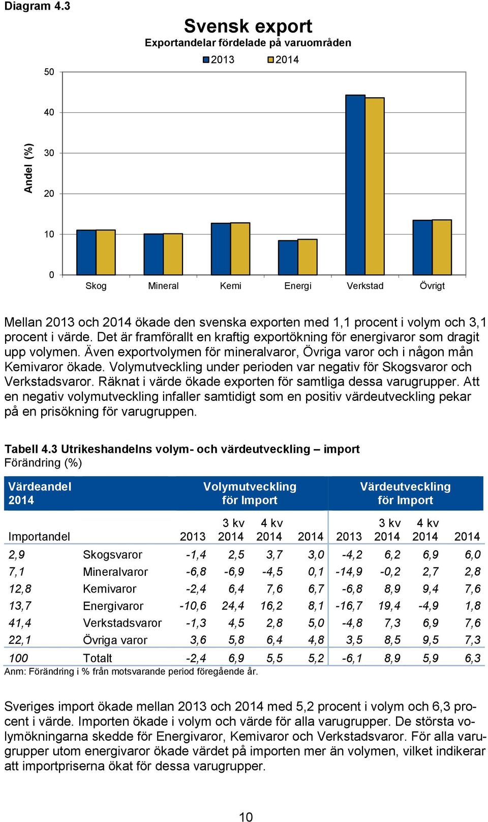 volym och 3,1 procent i värde. Det är framförallt en kraftig exportökning för energivaror som dragit upp volymen. Även exportvolymen för mineralvaror, Övriga varor och i någon mån Kemivaror ökade.