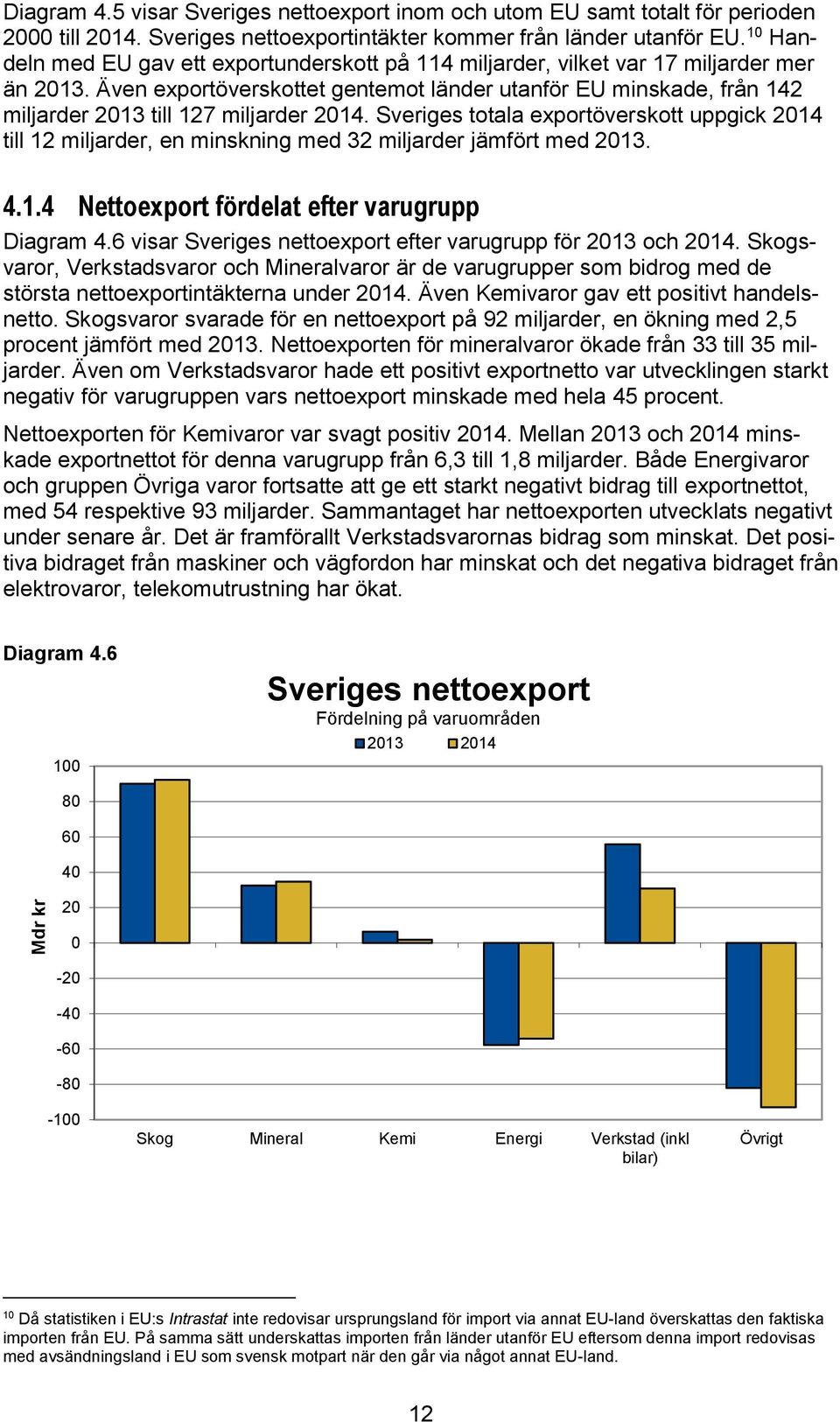 Även exportöverskottet gentemot länder utanför EU minskade, från 142 miljarder 2013 till 127 miljarder 2014.