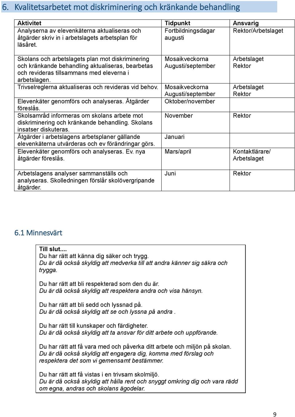 Trivselreglerna aktualiseras och revideras vid behov. Elevenkäter genomförs och analyseras. Åtgärder föreslås. Skolsamråd informeras om skolans arbete mot diskriminering och kränkande behandling.