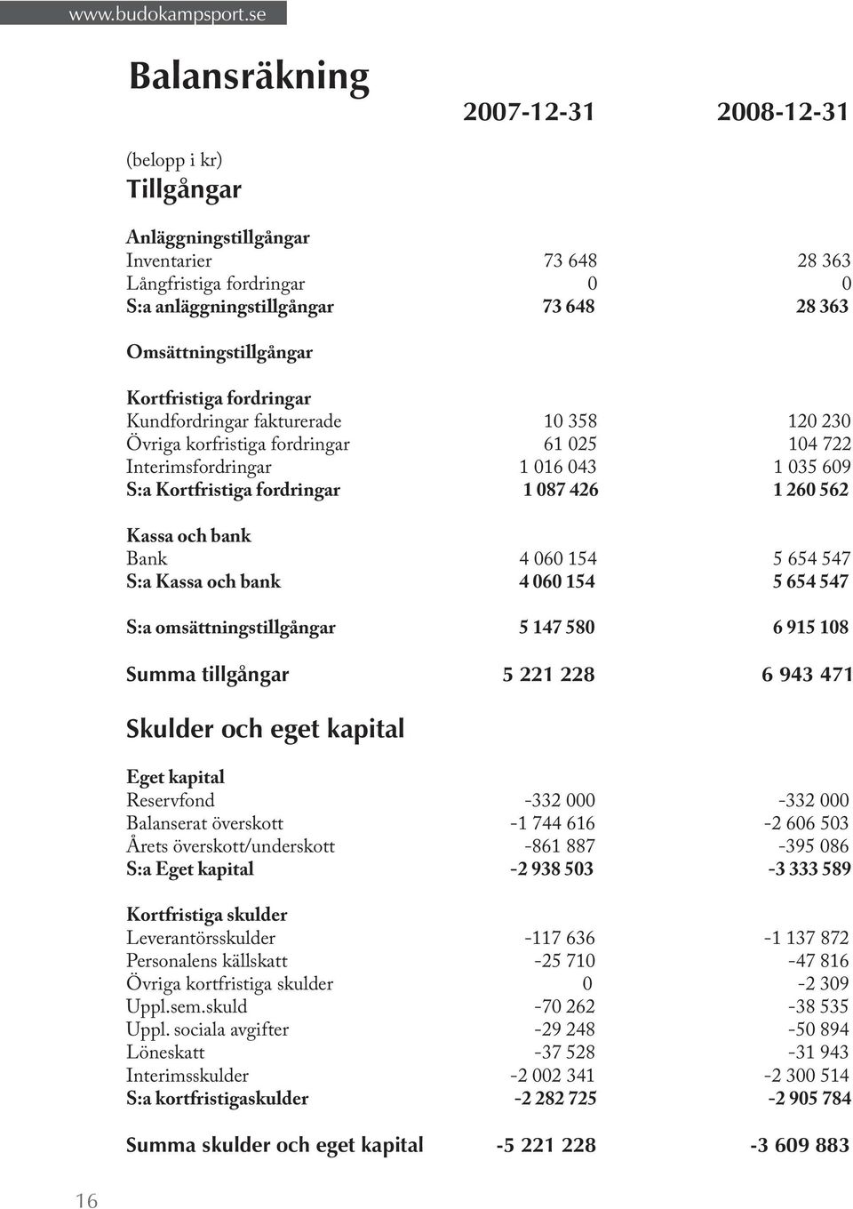 Kassa och bank Bank 4 060 154 5 654 547 S:a Kassa och bank 4 060 154 5 654 547 S:a omsättningstillgångar 5 147 580 6 915 108 Summa tillgångar 5 221 228 6 943 471 Skulder och eget kapital Eget kapital