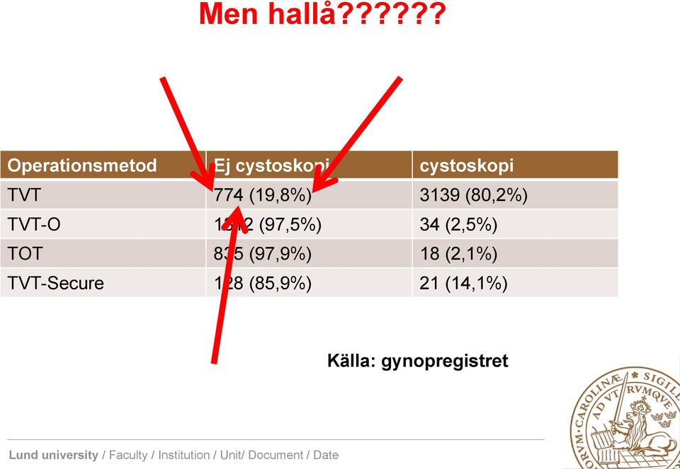 TVT 774 (19,8%) 3139 (80,2%) TVT-O 1312 (97,5%)