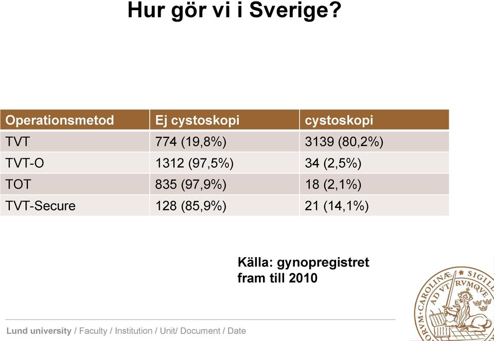 (19,8%) 3139 (80,2%) TVT-O 1312 (97,5%) 34 (2,5%) TOT