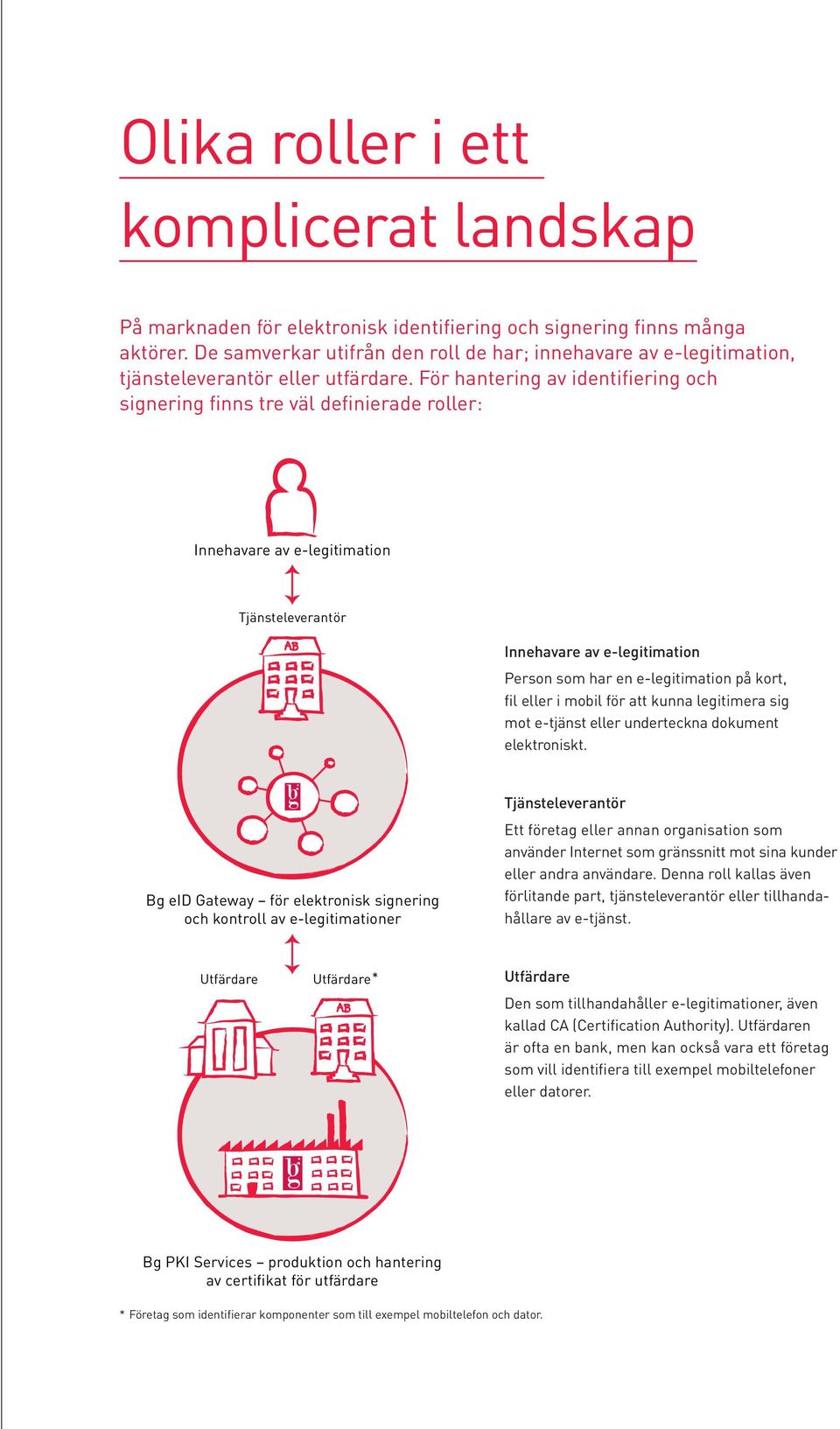 För hantering av identifiering och signering finns tre väl definierade roller: Innehavare av e-legitimation Tjänsteleverantör Innehavare av e-legitimation Person som har en e-legitimation på kort,