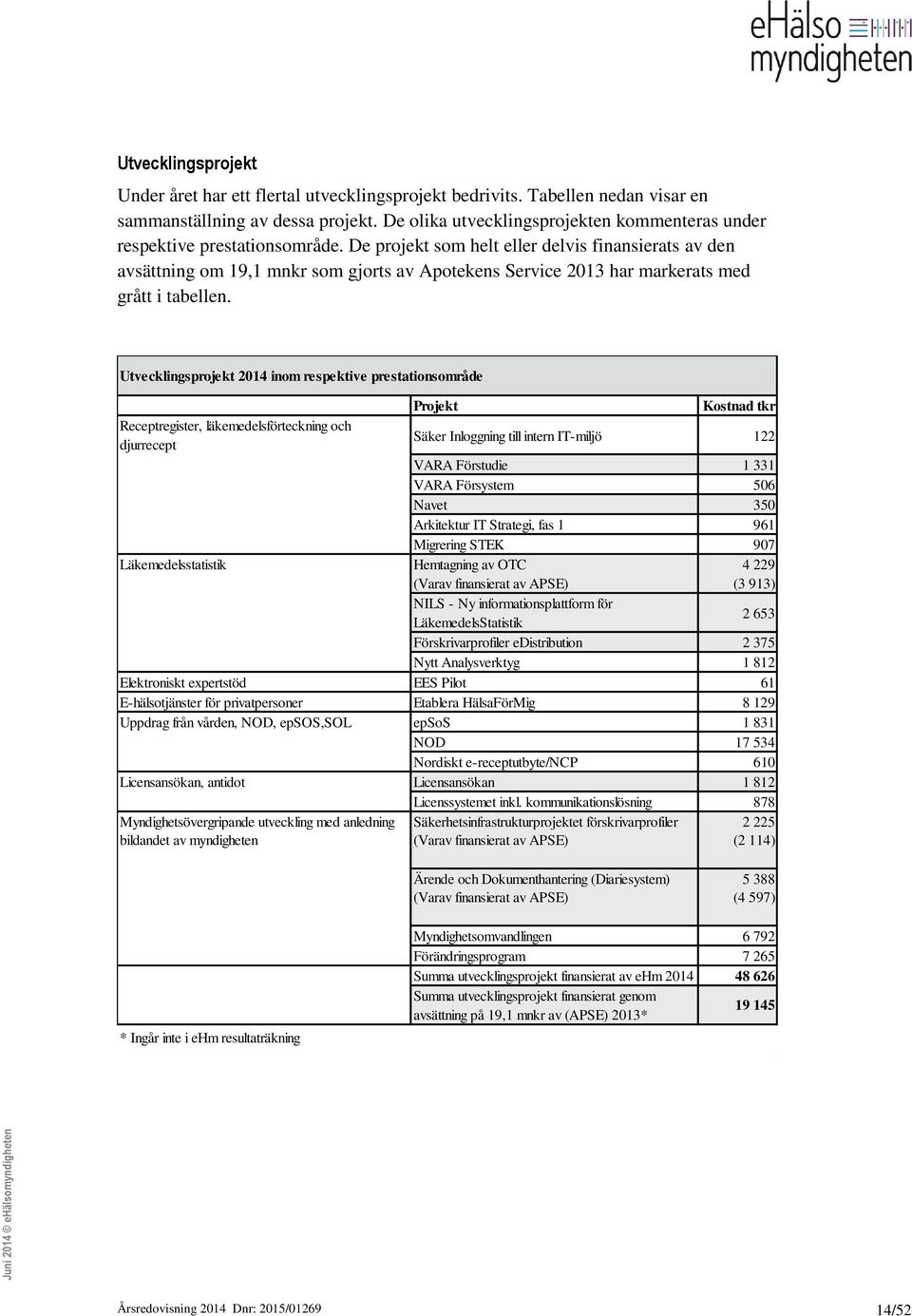 De projekt som helt eller delvis finansierats av den avsättning om 19,1 mnkr som gjorts av Apotekens Service 2013 har markerats med grått i tabellen.
