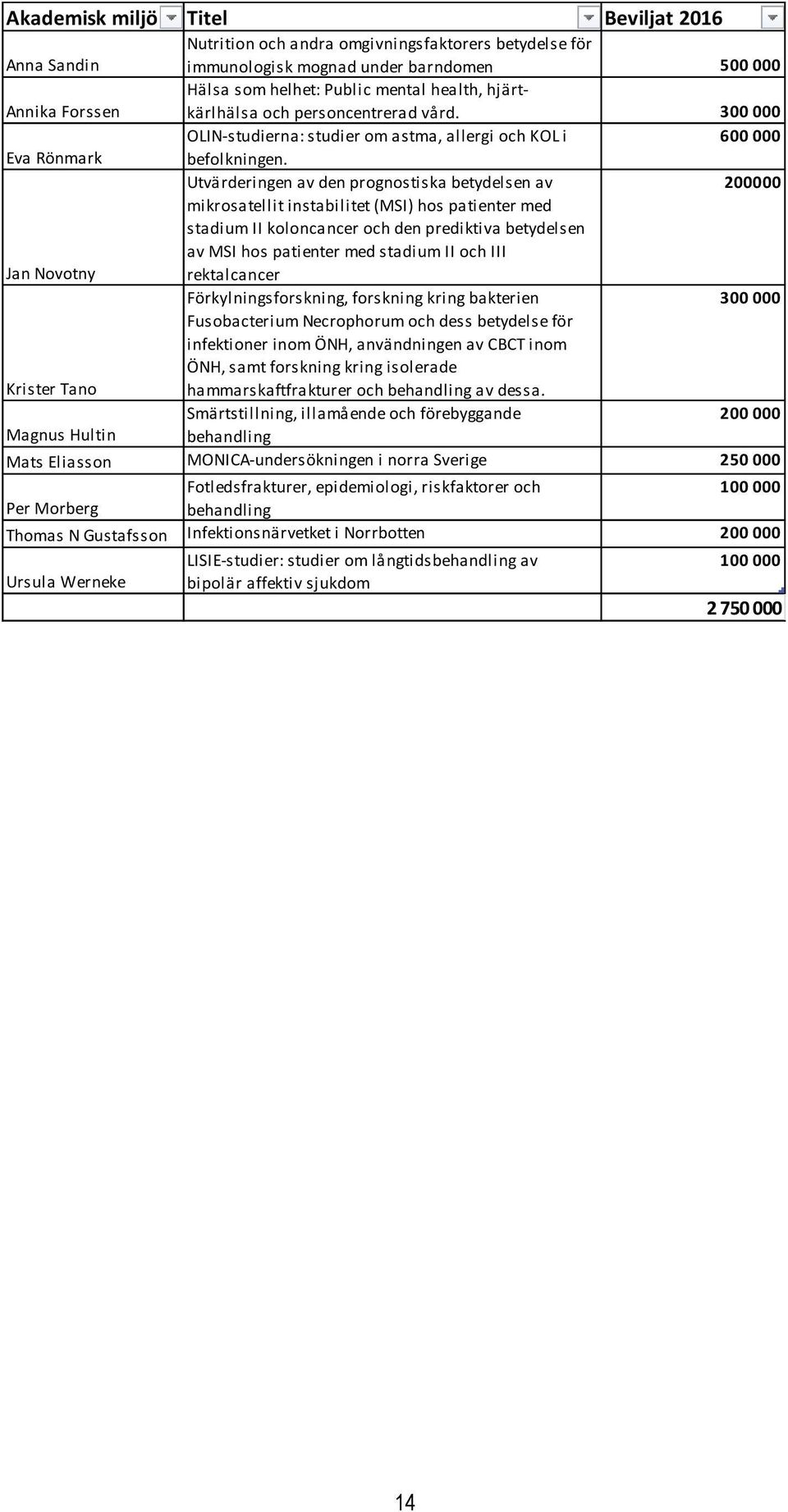 Utvärderingen av den prognostiska betydelsen av 200000 Jan Novotny mikrosatellit instabilitet (MSI) hos patienter med stadium II koloncancer och den prediktiva betydelsen av MSI hos patienter med
