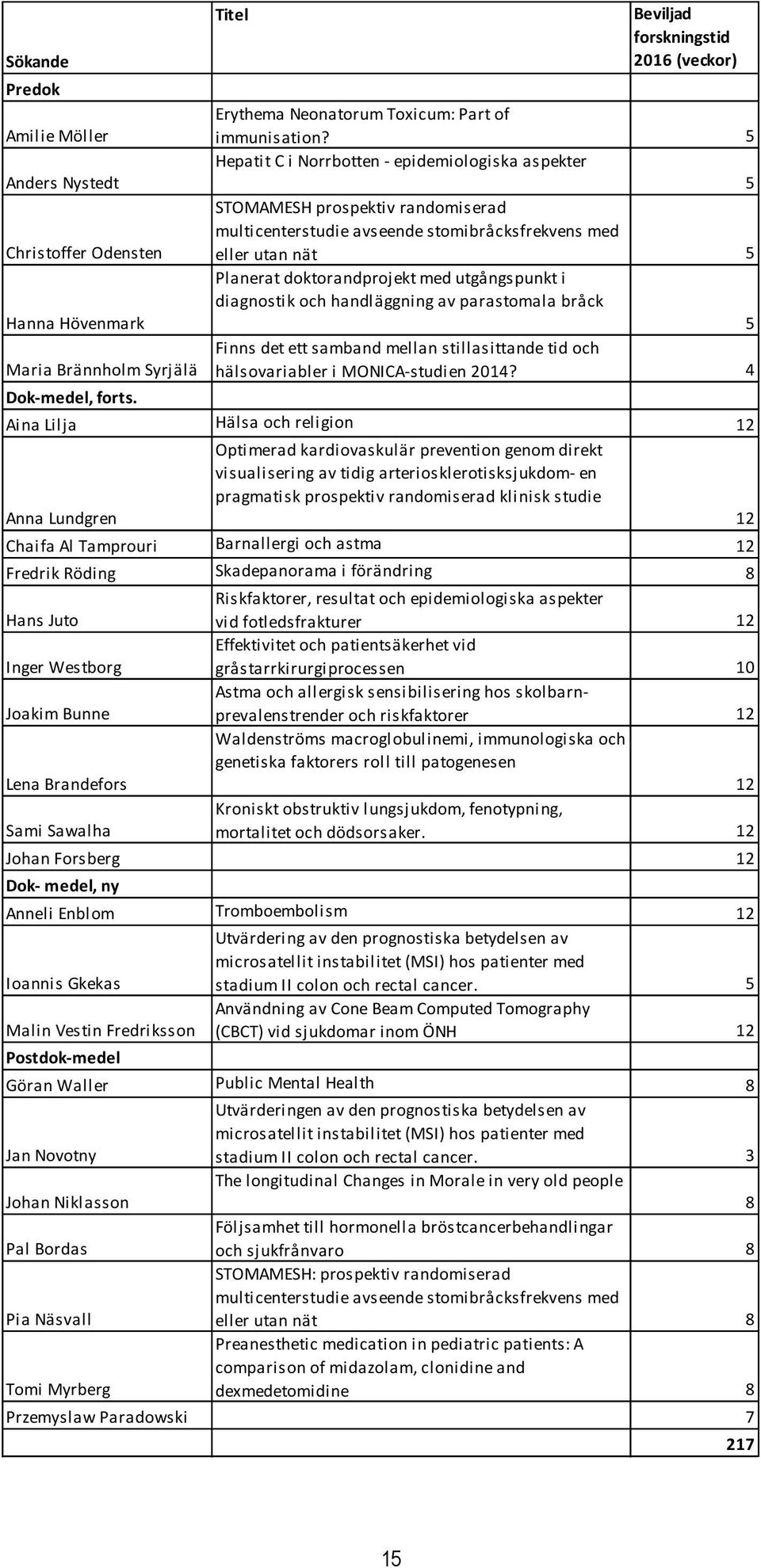 Hövenmark Planerat doktorandprojekt med utgångspunkt i diagnostik och handläggning av parastomala bråck 5 Maria Brännholm Syrjälä Finns det ett samband mellan stillasittande tid och hälsovariabler i