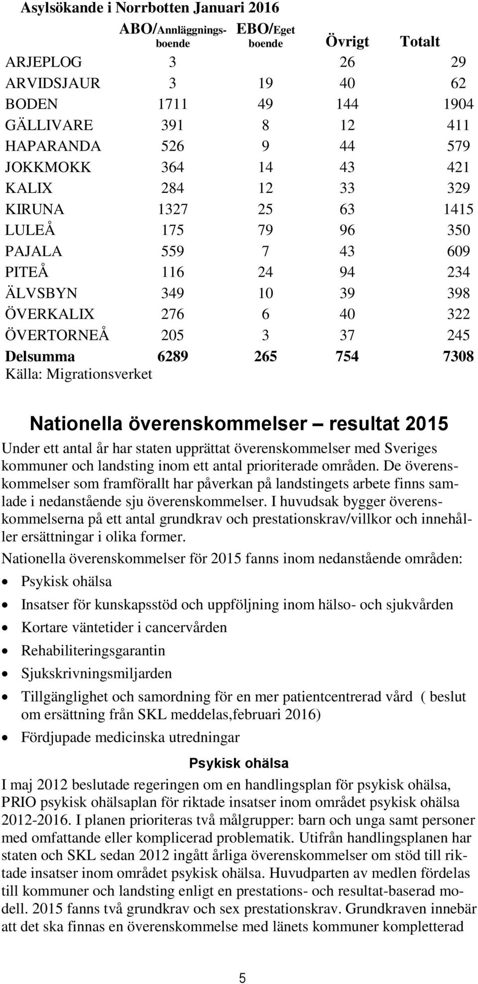 Delsumma 6289 265 754 7308 Källa: Migrationsverket Nationella överenskommelser resultat 2015 Under ett antal år har staten upprättat överenskommelser med Sveriges kommuner och landsting inom ett