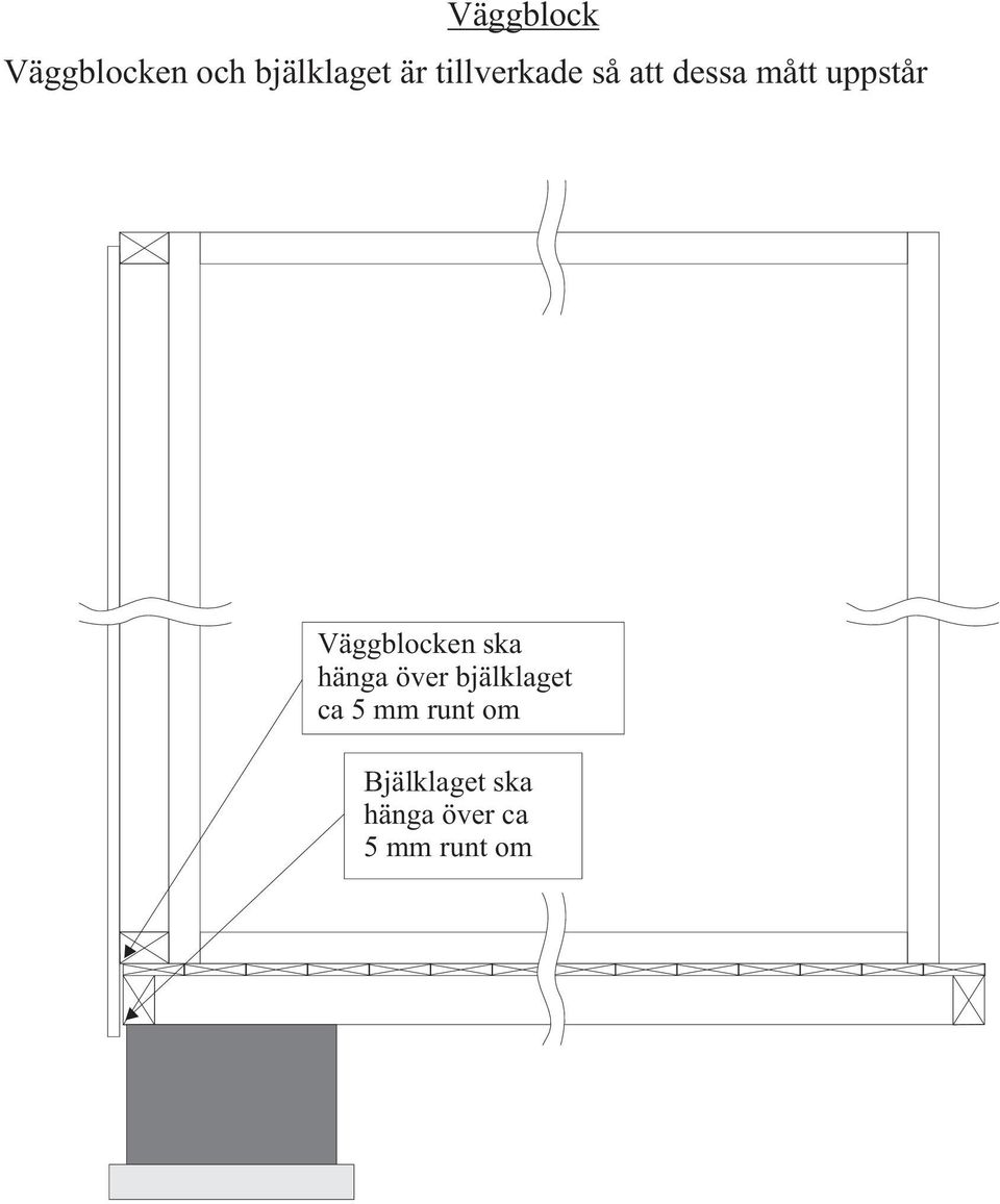 Väggblocken ska hänga över bjälklaget ca 5