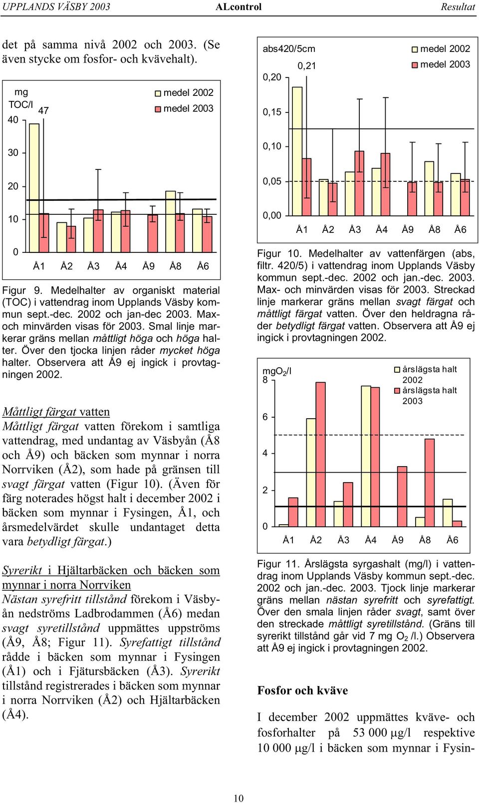 Medelhalter av organiskt material (TOC) i vattendrag inom Upplands Väsby kommun sept.-dec. 2002 och jan-dec 20. Maxoch minvärden visas för 20.