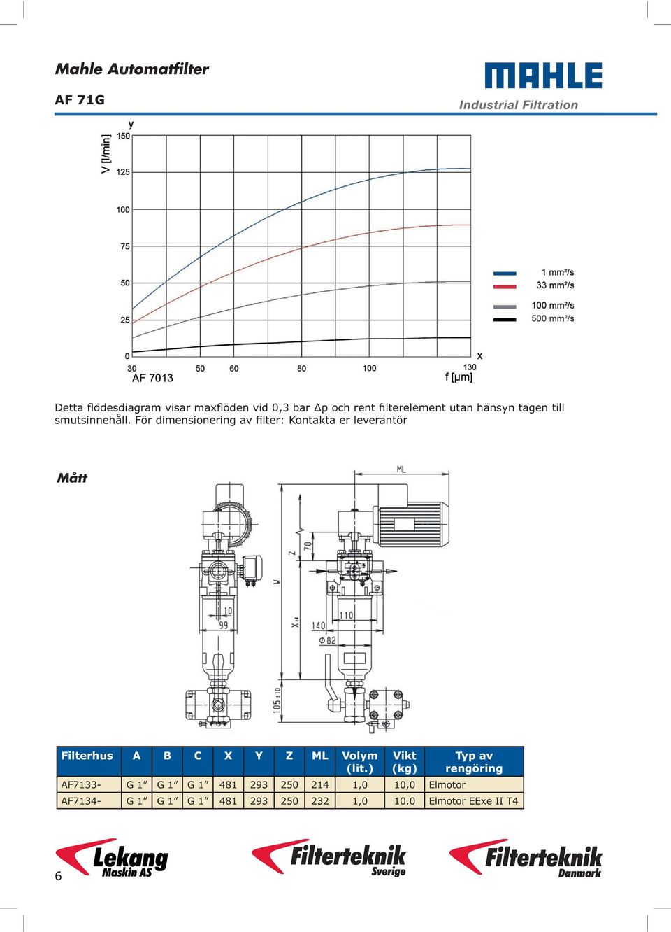 För dimensionering av filter: Kontakta er leverantör Mått Filterhus A B C X Y Z ML Volym (lit.