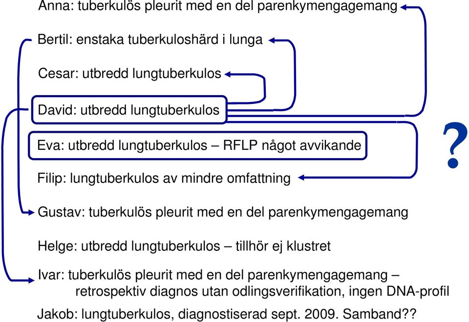 Gustav: tuberkulös pleurit med en del parenkymengagemang Helge: utbredd lungtuberkulos tillhör ej klustret Ivar: tuberkulös pleurit