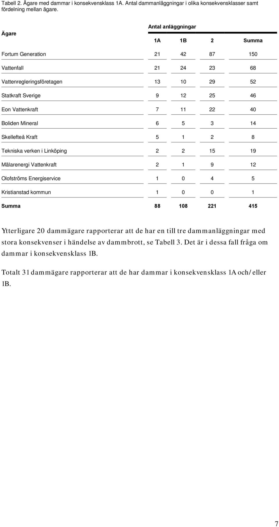 Mineral 6 5 3 14 Skellefteå Kraft 5 1 2 8 Tekniska verken i Linköping 2 2 15 19 Mälarenergi Vattenkraft 2 1 9 12 Olofströms Energiservice 1 0 4 5 Kristianstad kommun 1 0 0 1 Summa 88 108 221 415