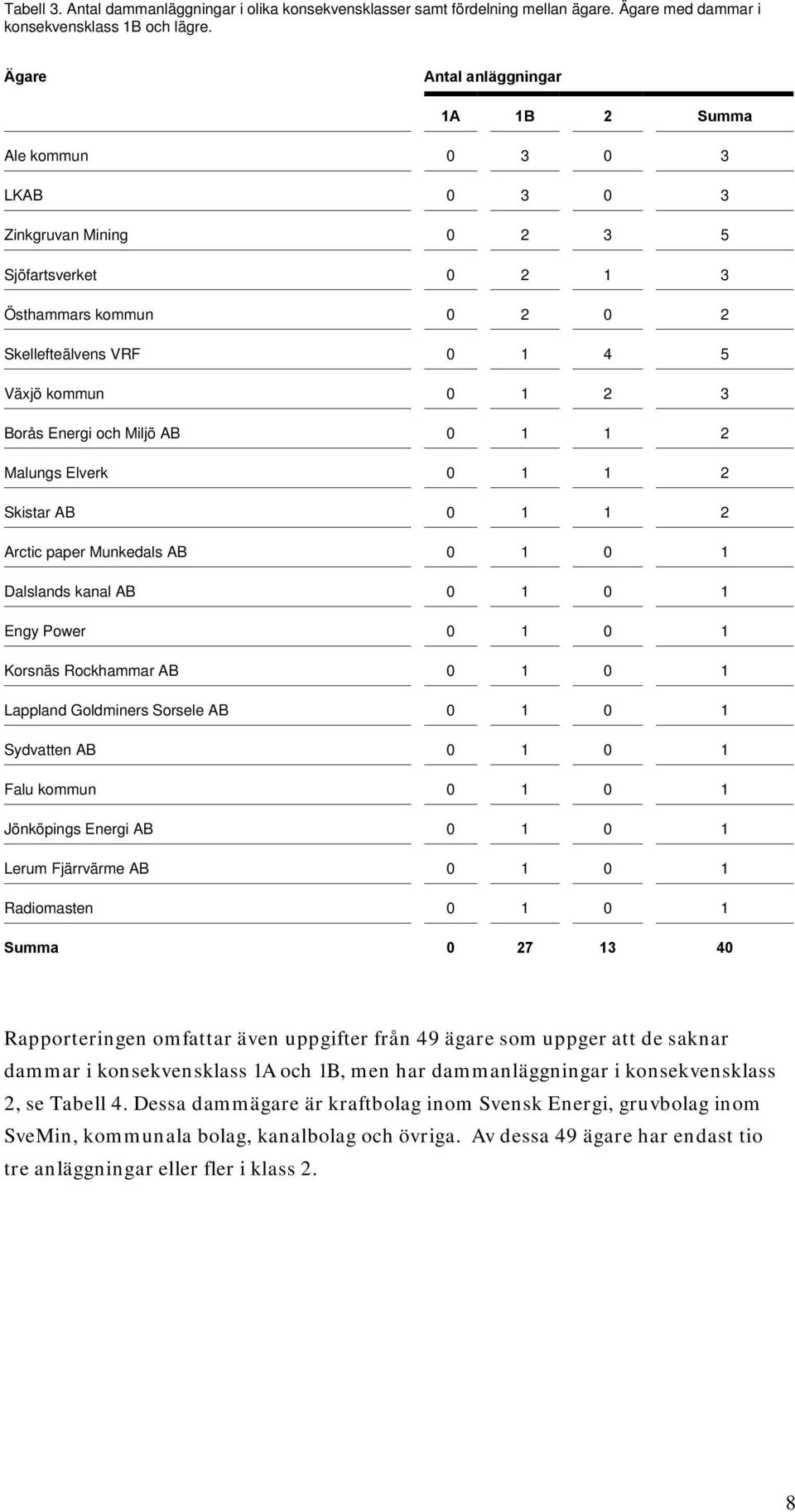 Borås Energi och Miljö AB 0 1 1 2 Malungs Elverk 0 1 1 2 Skistar AB 0 1 1 2 Arctic paper Munkedals AB 0 1 0 1 Dalslands kanal AB 0 1 0 1 Engy Power 0 1 0 1 Korsnäs Rockhammar AB 0 1 0 1 Lappland