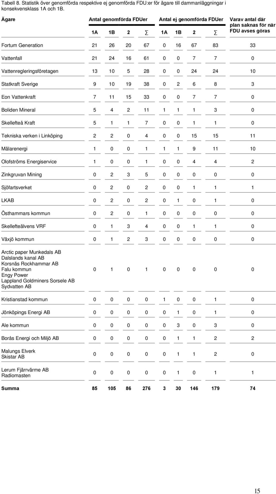 Vattenregleringsföretagen 13 10 5 28 0 0 24 24 10 Statkraft Sverige 9 10 19 38 0 2 6 8 3 Eon Vattenkraft 7 11 15 33 0 0 7 7 0 Boliden Mineral 5 4 2 11 1 1 1 3 0 Skellefteå Kraft 5 1 1 7 0 0 1 1 0