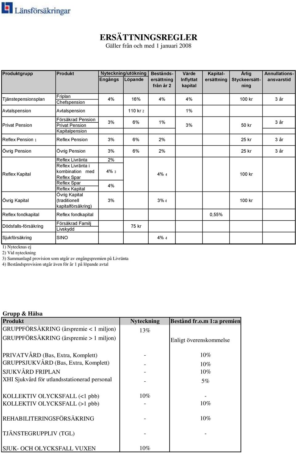 3% 50 kr 2% 25 kr Övrig Pension Reflex Kapital Övrig Kapital Reflex fondkapital Dödsfalls-försäkring Sjukförsäkring Övrig Pension Reflex Livränta 2% Reflex Livränta i kombination med Reflex Spar 100