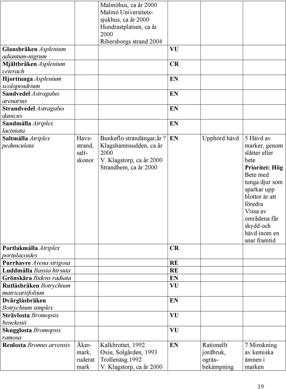 Botrychium simplex trävlosta Bromopsis benekenii kugglosta Bromopsis ramosa Renlosta Bromus arvensis Havsstrand, saltskonor Åkermark, ruderat mark Malmöhus, ca år Malmö Universitetssjukhus, ca år
