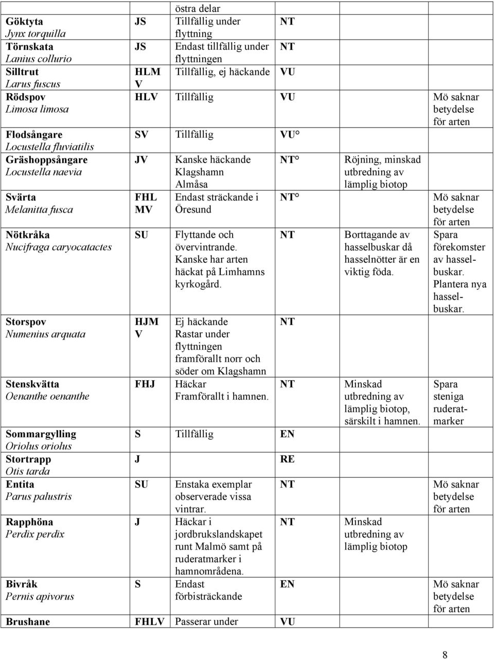 östra delar Tillfällig under flyttning Endast tillfällig under flyttningen HLM Tillfällig, ej häckande V HLV Tillfällig Mö saknar betydelse för arten V Tillfällig V FHL MV U HM V FH Kanske häckande