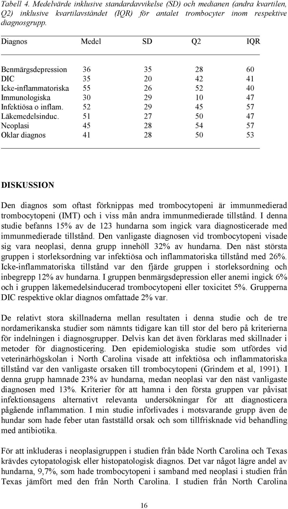 51 27 50 47 Neoplasi 45 28 54 57 Oklar diagnos 41 28 50 53 DISKUSSION Den diagnos som oftast förknippas med trombocytopeni är immunmedierad trombocytopeni (IMT) och i viss mån andra immunmedierade