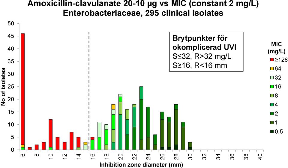 clinical isolates 50 45 40 35 30 25 20 15 10 5 0 Brytpunkter för okomplicerad UVI