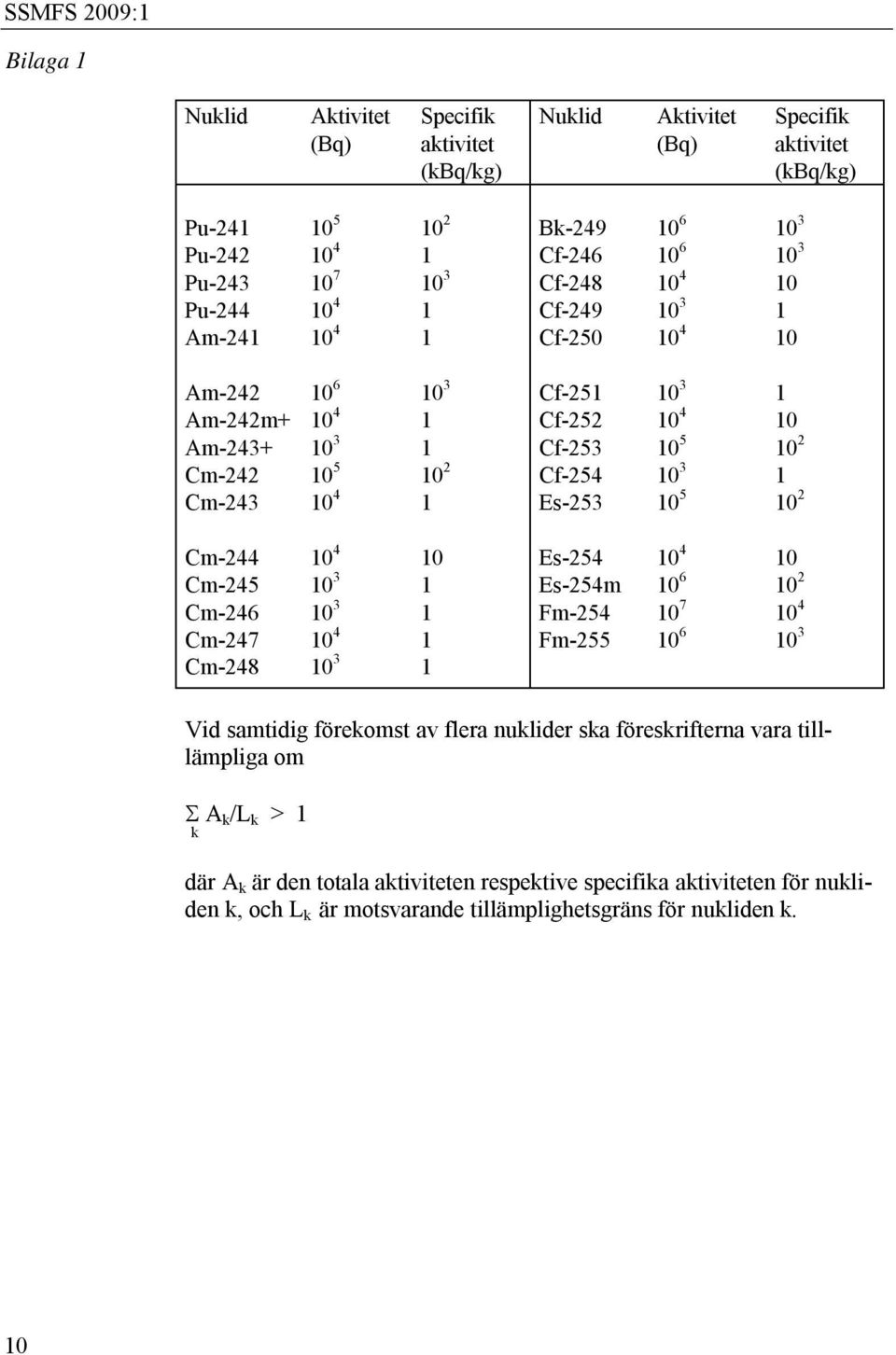 4 1 Es-253 10 5 10 2 Cm-244 10 4 10 Es-254 10 4 10 Cm-245 10 3 1 Es-254m 10 6 10 2 Cm-246 10 3 1 Fm-254 10 7 10 4 Cm-247 10 4 1 Fm-255 10 6 10 3 Cm-248 10 3 1 Vid samtidig förekomst av flera nuklider