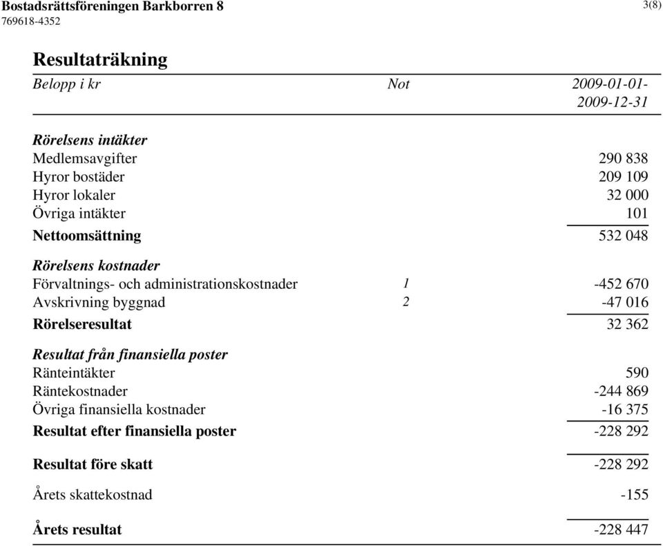 670 Avskrivning byggnad 2-47 016 Rörelseresultat 32 362 Resultat från finansiella poster Ränteintäkter 590 Räntekostnader -244 869 Övriga