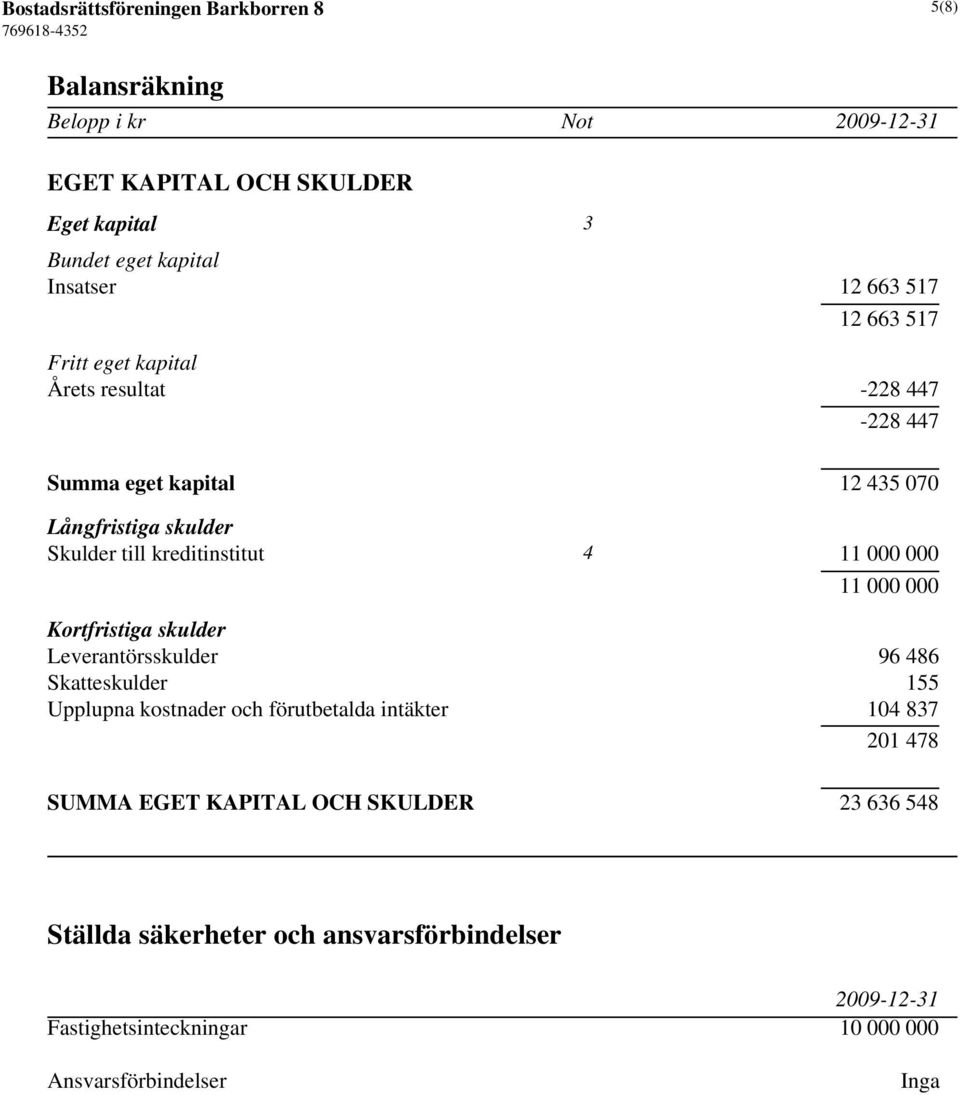 11 000 000 11 000 000 Kortfristiga skulder Leverantörsskulder 96 486 Skatteskulder 155 Upplupna kostnader och förutbetalda intäkter 104 837 201