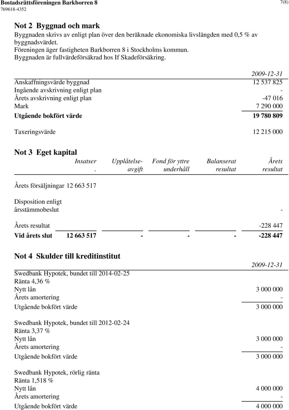 Anskaffningsvärde byggnad 12 537 825 Ingående avskrivning enligt plan - Årets avskrivning enligt plan -47 016 Mark 7 290 000 Utgående bokfört värde 19 780 809 Taxeringsvärde 12 215 000 Not 3 Eget