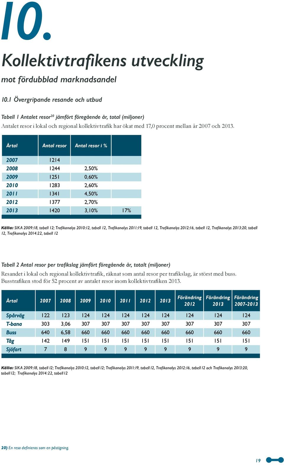 Årtal Antal resor Antal resor i % 2007 1214 2008 1244 2,50% 2009 1251 0,60% 2010 1283 2,60% 2011 1341 4,50% 2012 1377 2,70% 2013 1420 3,10% 17% Källa: SIKA 2009:18, tabell 12; Trafikanalys 2010:12,