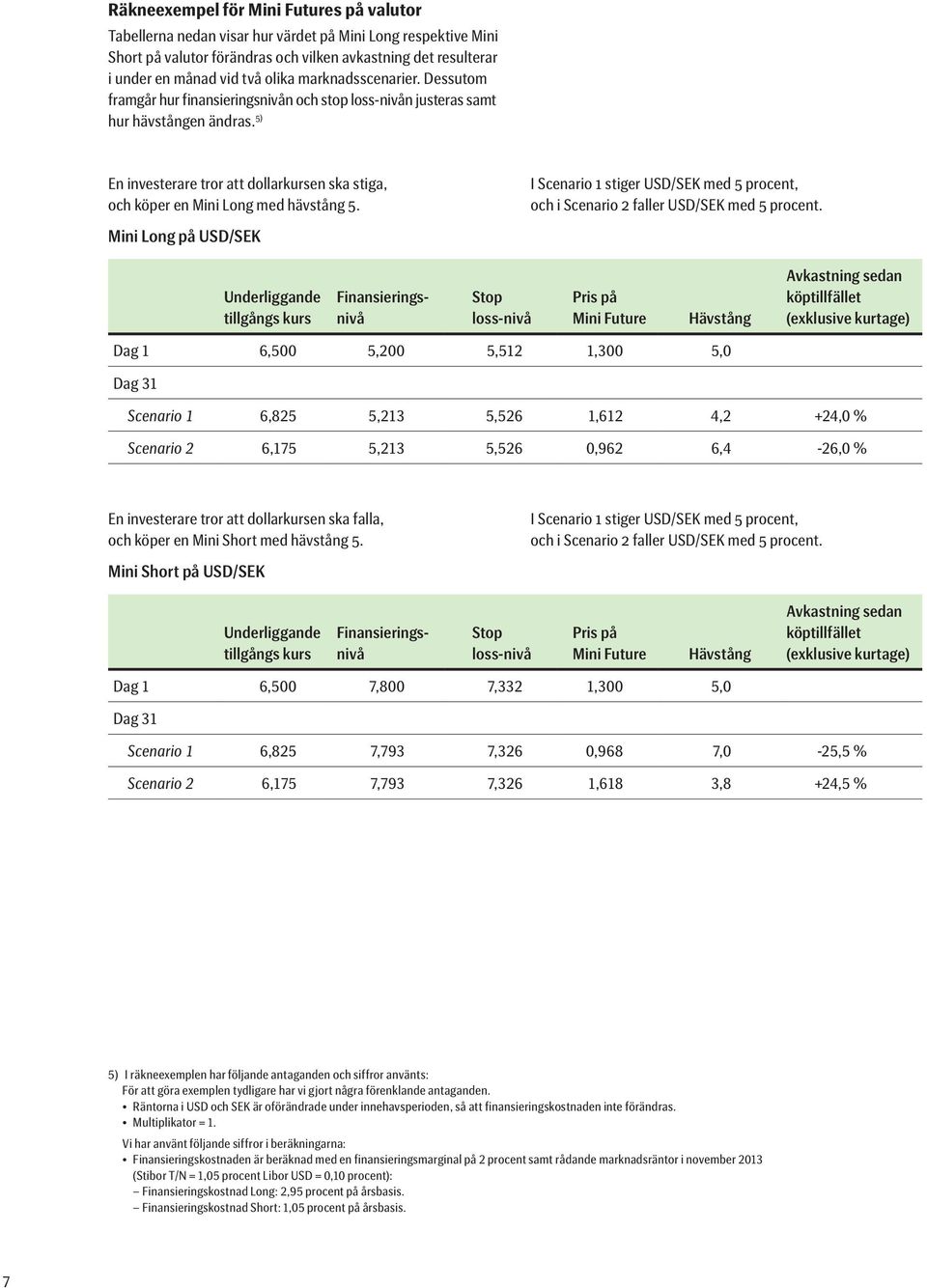 5) En investerare tror att dollarkursen ska stiga, och köper en Mini Long med hävstång 5. Mini Long på USD/SEK I Scenario 1 stiger USD/SEK med 5 procent, och i Scenario 2 faller USD/SEK med 5 procent.