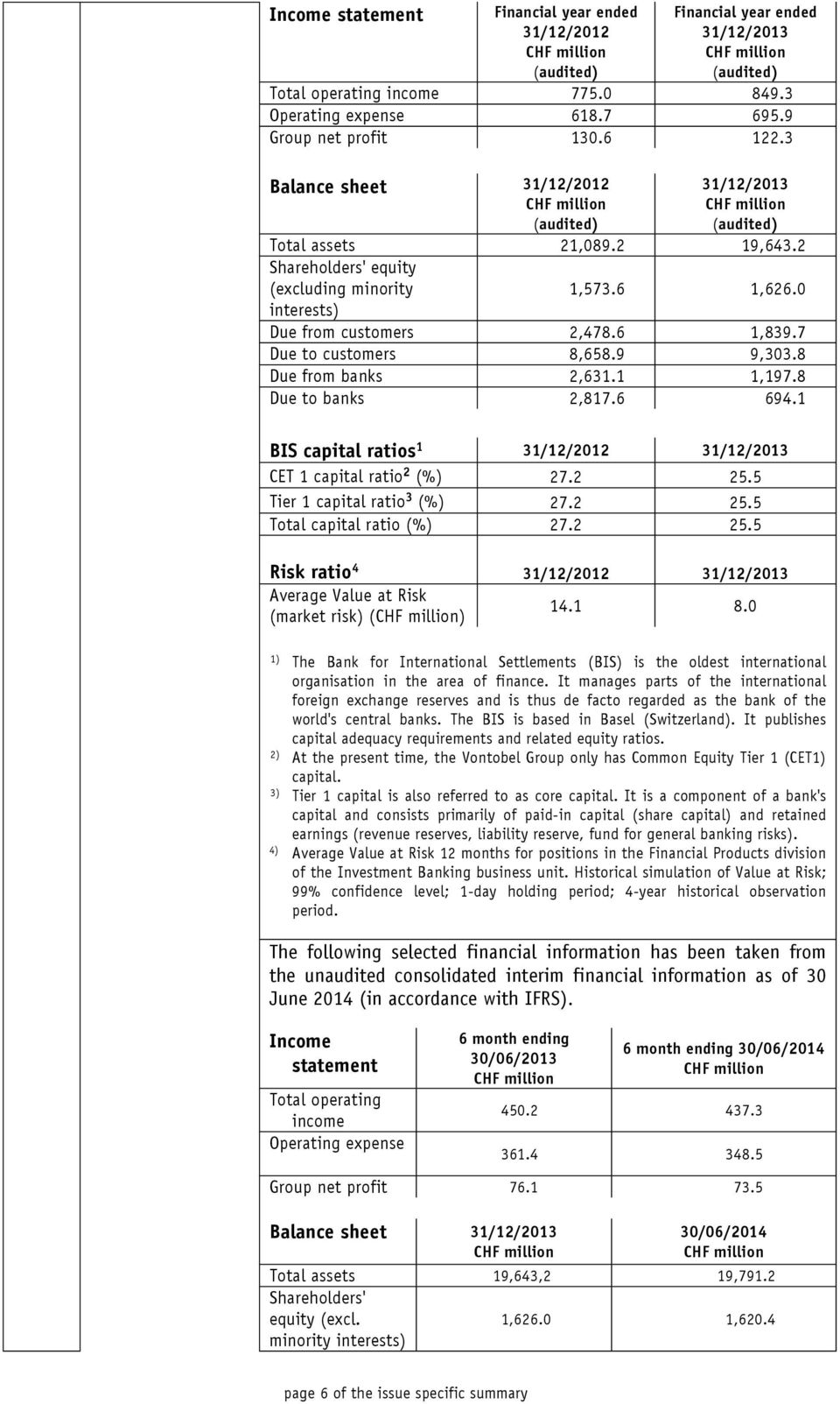 0 interests) Due from customers 2,478.6 1,839.7 Due to customers 8,658.9 9,303.8 Due from banks 2,631.1 1,197.8 Due to banks 2,817.6 694.