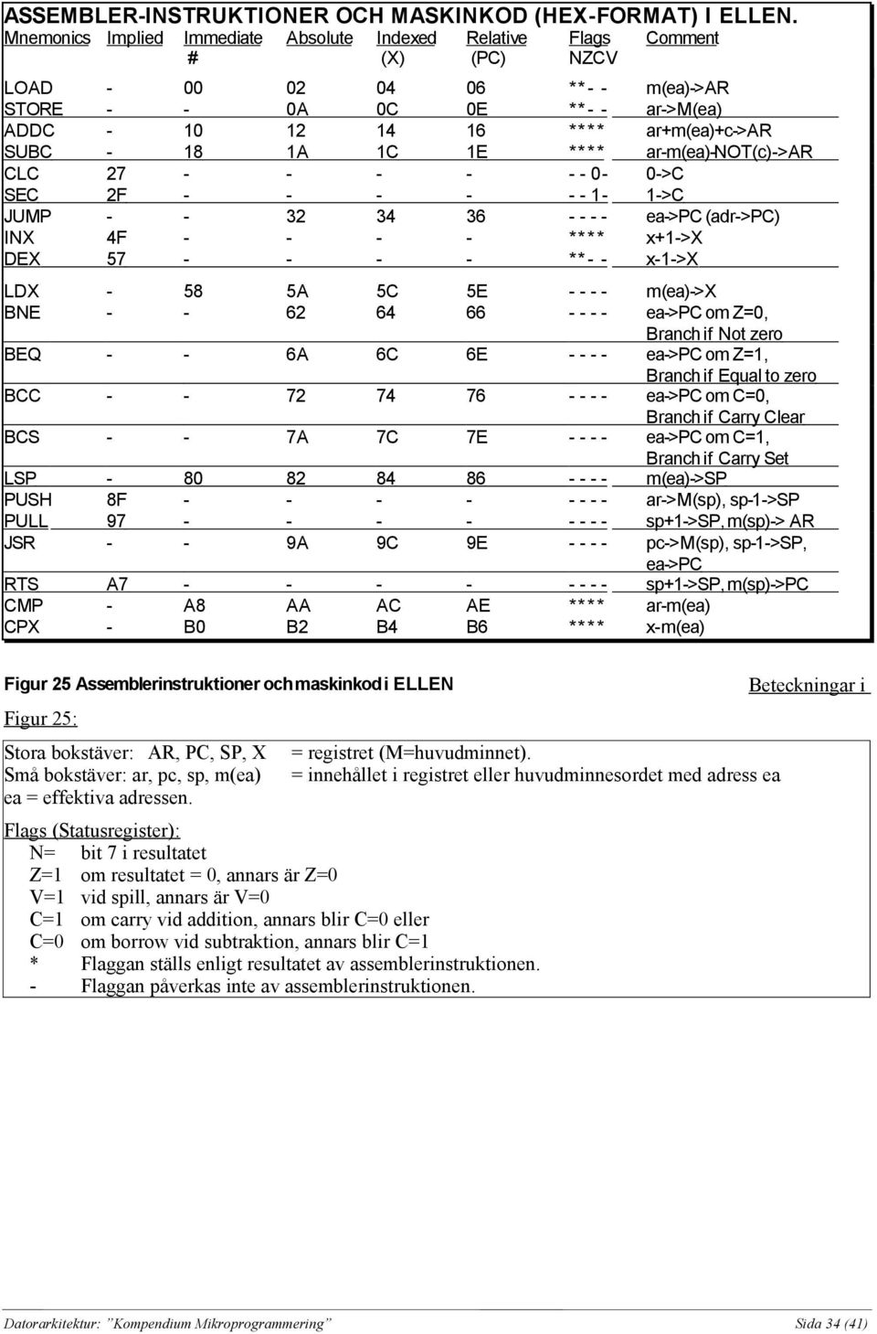 SUBC - 18 1A 1C 1E ** * * ar-m(ea)-not(c)->ar CLC 27 - - - - - - 0-0->C SEC 2F - - - - - - 1-1->C JUMP - - 32 34 36 - - - - ea->pc (adr->pc) INX 4F - - - - ** * * x+1->x DEX 57 - - - - ** - - x-1->x