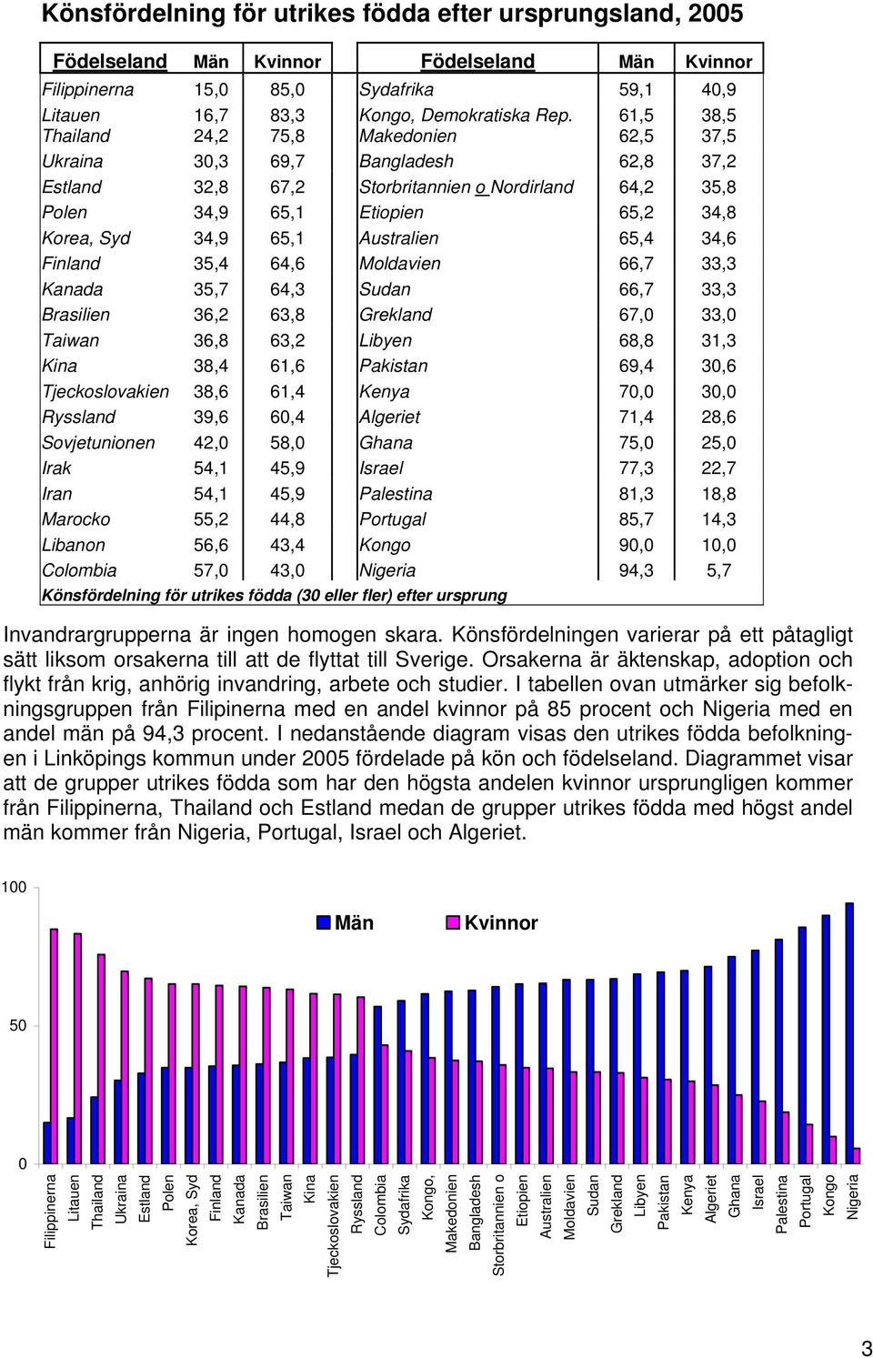 65,1 Australien 65,4 34,6 Finland 35,4 64,6 Moldavien 66,7 33,3 Kanada 35,7 64,3 Sudan 66,7 33,3 Brasilien 36,2 63,8 Grekland 67,0 33,0 Taiwan 36,8 63,2 Libyen 68,8 31,3 Kina 38,4 61,6 Pakistan 69,4