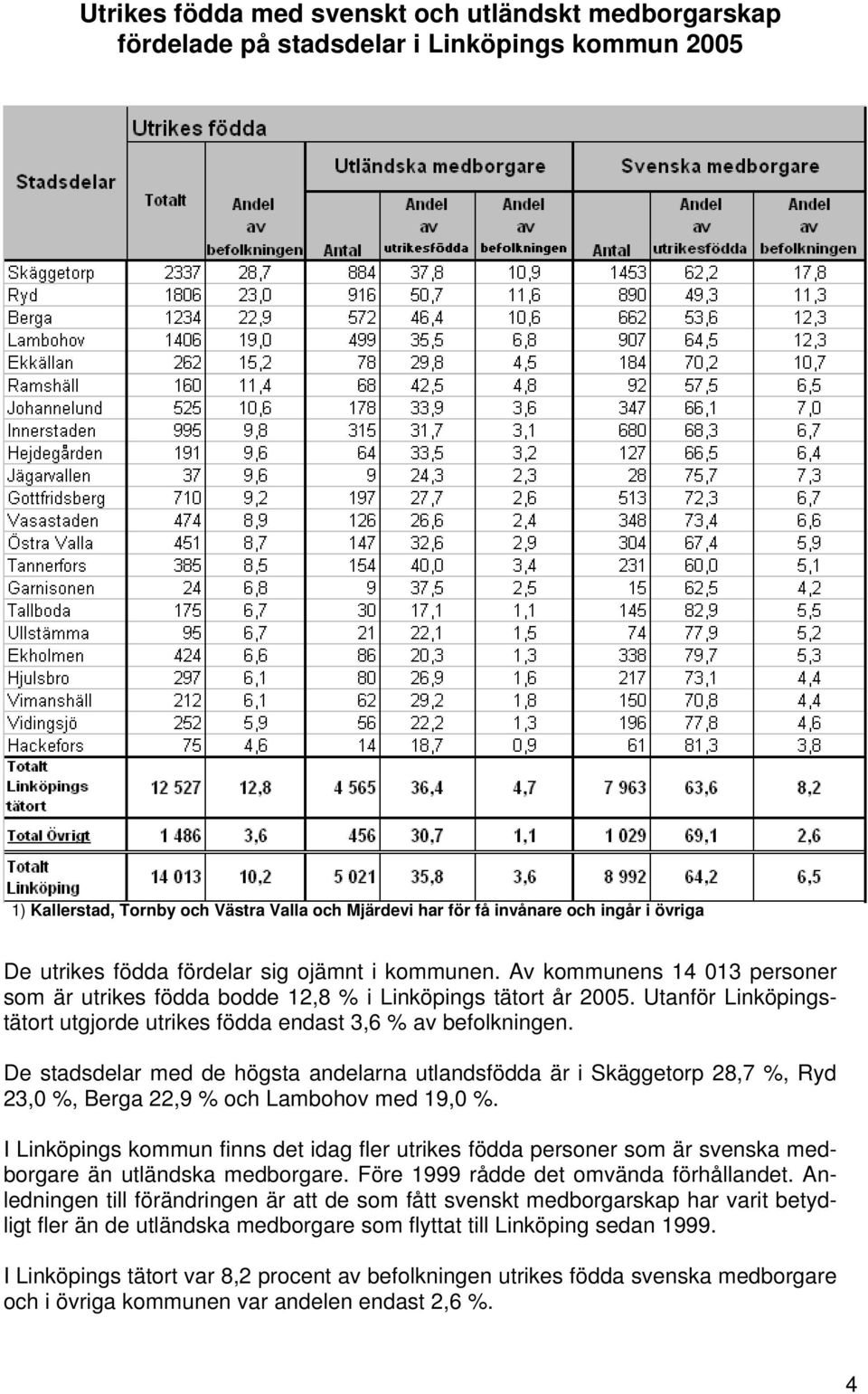 Utanför Linköpingstätort utgjorde utrikes födda endast 3,6 % av befolkningen.