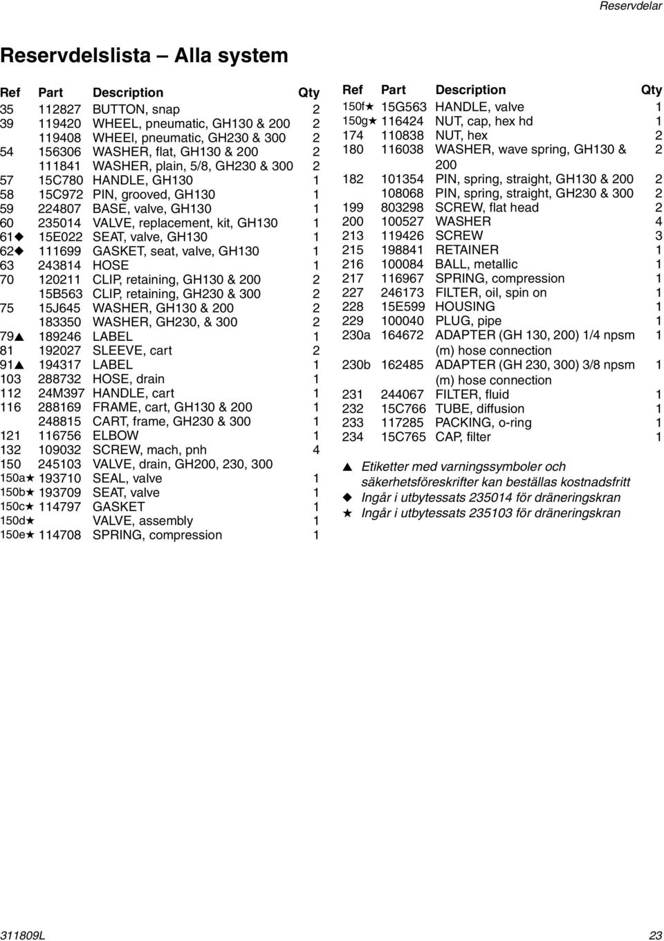 GASKET, seat, valve, GH130 1 63 243814 HOSE 1 70 120211 CLIP, retaining, GH130 & 200 2 15B563 CLIP, retaining, GH230 & 300 2 75 15J645 WASHER, GH130 & 200 2 183350 WASHER, GH230, & 300 2 79 189246