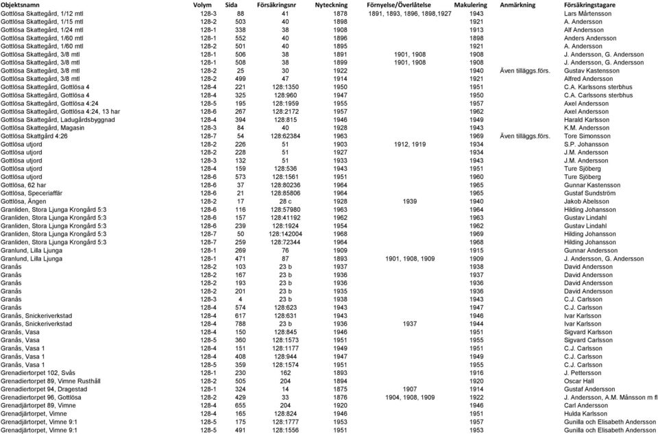 A. Andersson Gottlösa Skattegård, 3/8 mtl 128-1 506 38 1891 1901, 1908 1908 J. Andersson, G. Andersson Gottlösa Skattegård, 3/8 mtl 128-1 508 38 1899 1901, 1908 1908 J. Andersson, G. Andersson Gottlösa Skattegård, 3/8 mtl 128-2 25 30 1922 1940 Även tilläggs.