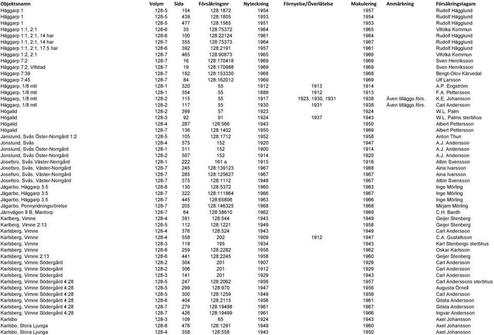 har 128-6 392 128:2191 1957 1961 Rudolf Hägglund Häggarp 1:2, 2:1 128-7 465 128:90873 1965 1966 Vifolka Kommun Häggarp 7:2 128-7 16 128:170418 1969 1969 Sven Henriksson Häggarp 7:2, Vifstad 128-7 19