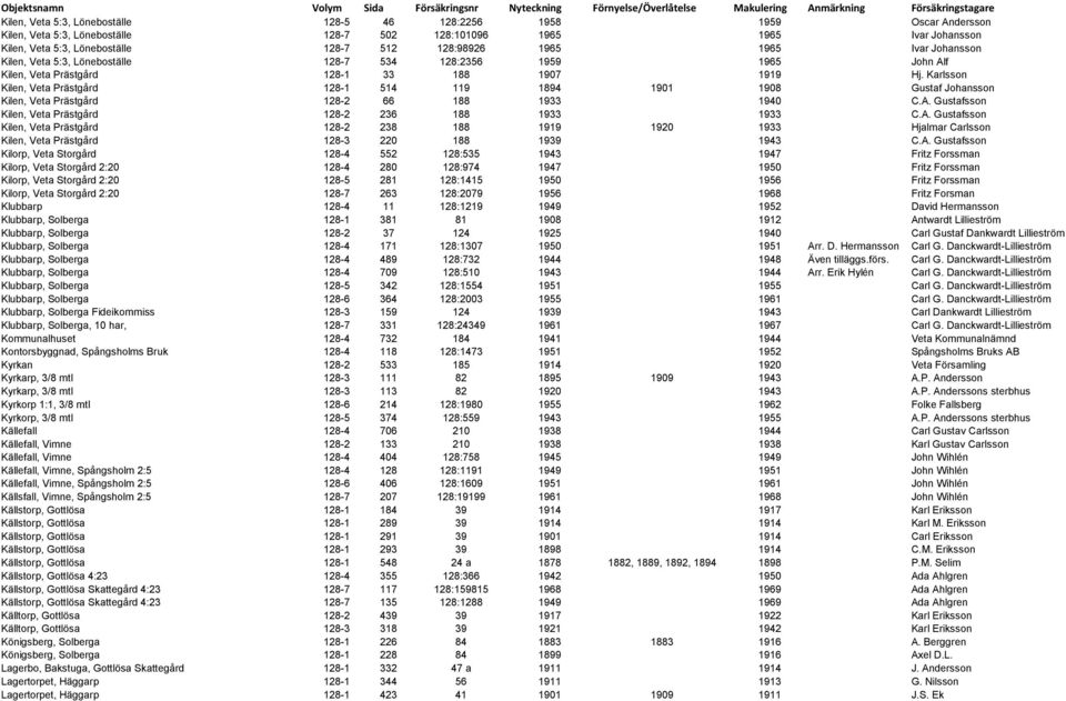 Karlsson Kilen, Veta Prästgård 128-1 514 119 1894 1901 1908 Gustaf Johansson Kilen, Veta Prästgård 128-2 66 188 1933 1940 C.A.