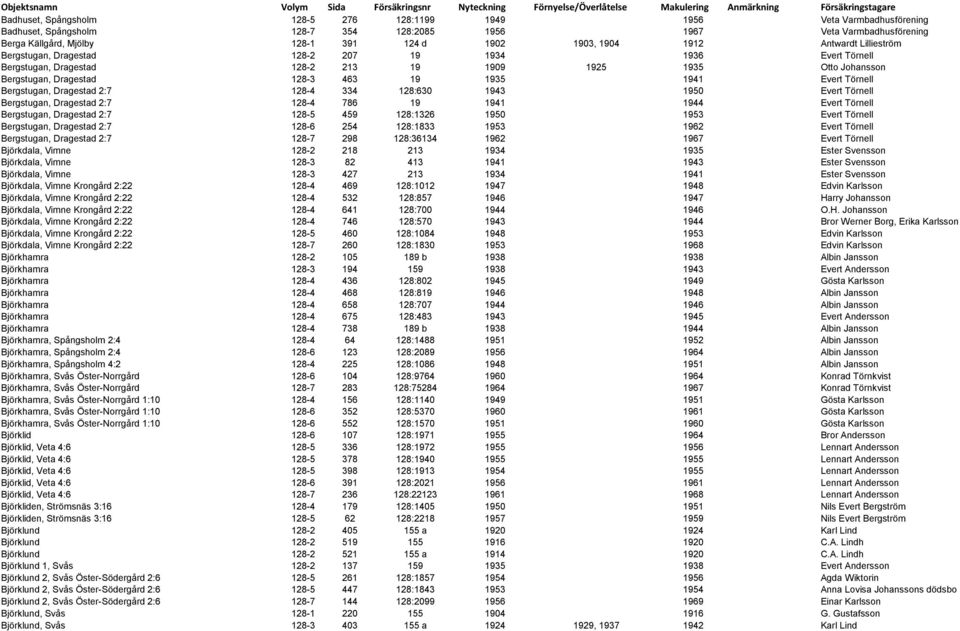 Evert Törnell Bergstugan, Dragestad 2:7 128-4 334 128:630 1943 1950 Evert Törnell Bergstugan, Dragestad 2:7 128-4 786 19 1941 1944 Evert Törnell Bergstugan, Dragestad 2:7 128-5 459 128:1326 1950 1953