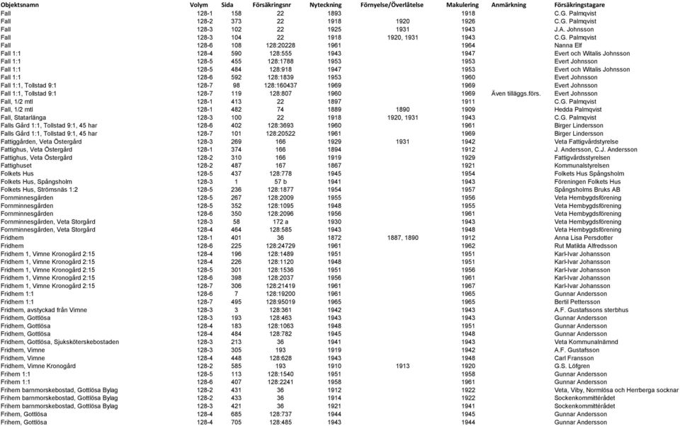 Palmqvist Fall 128-3 102 22 1925 1931 1943 J.A. Johnsson Fall 128-3 104 22 1918 1920, 1931 1943 C.G.