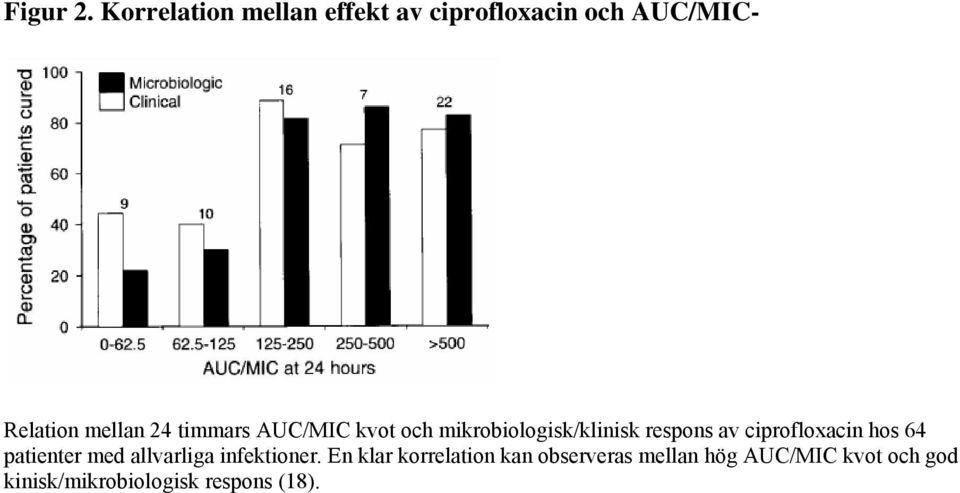timmars kvot och mikrobiologisk/klinisk respons av ciprofloxacin hos