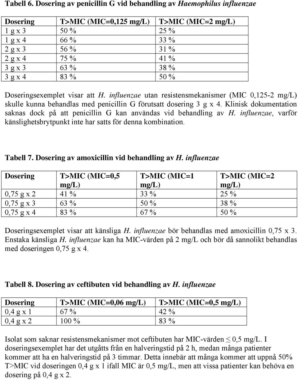 % 38 % 3 g x 4 83 % 50 % Doseringsexemplet visar att H. influenzae utan resistensmekanismer (MIC 0,125-2 mg/l) skulle kunna behandlas med penicillin G förutsatt dosering 3 g x 4.