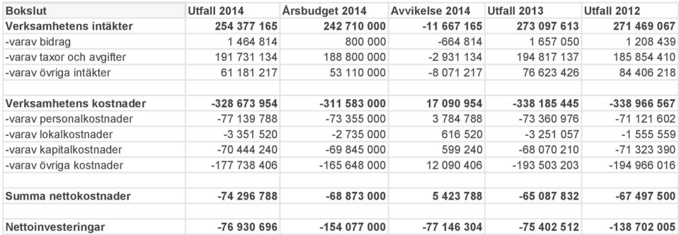 kostnader -328 673 954-311 583 000 17 090 954-338 185 445-338 966 567 -varav personalkostnader -77 139 788-73 355 000 3 784 788-73 360 976-71 121 602 -varav lokalkostnader -3 351 520-2 735 000 616