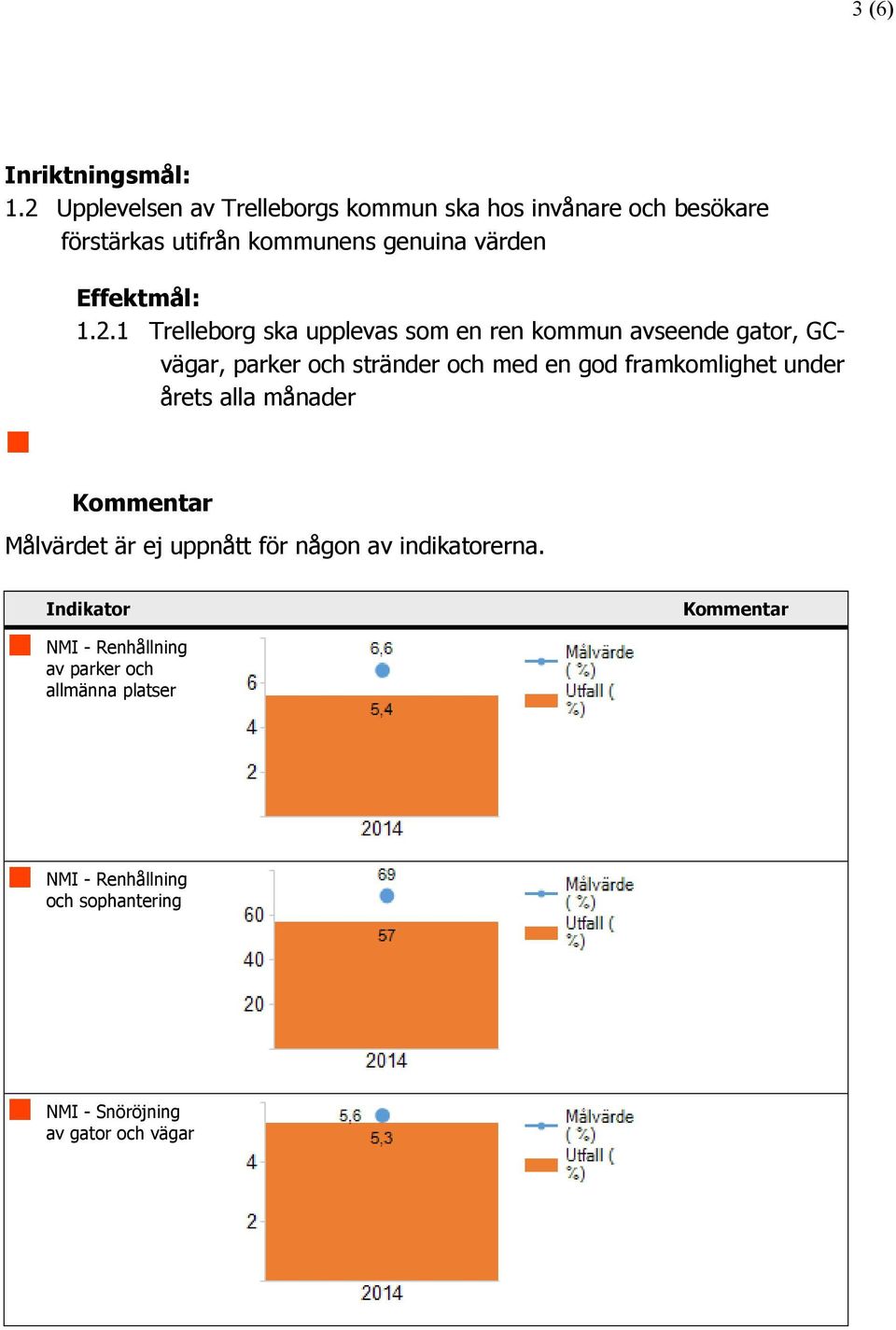 2.1 Trelleborg ska upplevas som en ren kommun avseende gator, GCvägar, parker och stränder och med en god framkomlighet