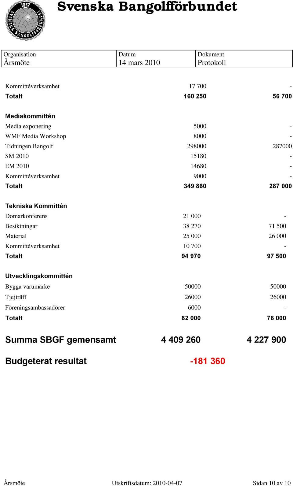 Material 25 000 26 000 Kommittéverksamhet 10 700 - Totalt 94 970 97 500 Utvecklingskommittén Bygga varumärke 50000 50000 Tjejträff 26000 26000