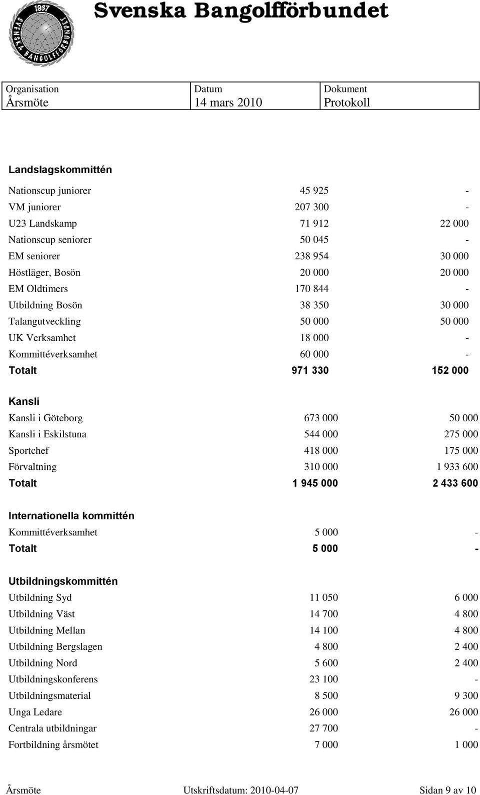 Eskilstuna 544 000 275 000 Sportchef 418 000 175 000 Förvaltning 310 000 1 933 600 Totalt 1 945 000 2 433 600 Internationella kommittén Kommittéverksamhet 5 000 - Totalt 5 000 - Utbildningskommittén