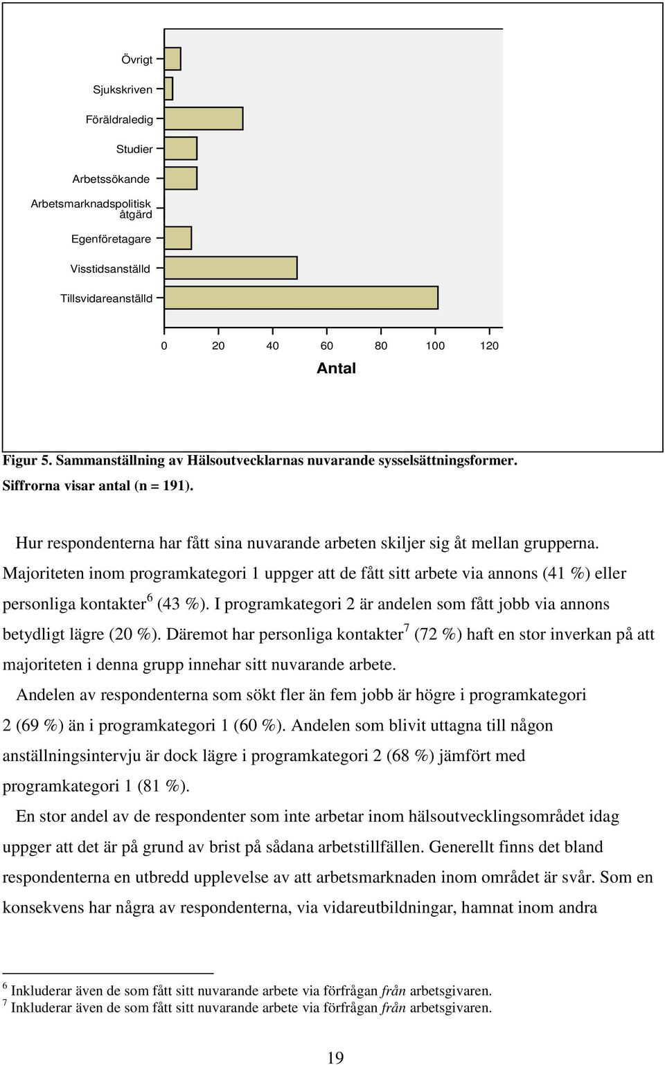 Majoriteten inom programkategori 1 uppger att de fått sitt arbete via annons (41 %) eller personliga kontakter 6 (43 %). I programkategori 2 är andelen som fått jobb via annons betydligt lägre (20 %).